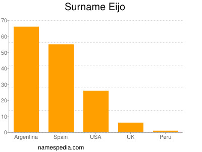 Surname Eijo