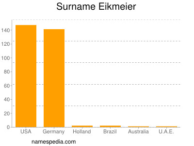 Surname Eikmeier