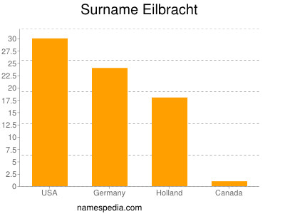 Surname Eilbracht