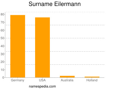 Surname Eilermann