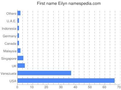 Given name Eilyn