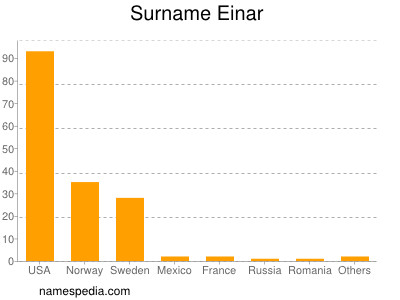 Surname Einar