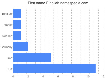 Given name Einollah