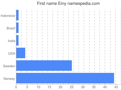 Given name Einy