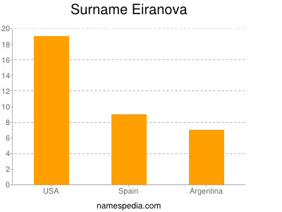 Surname Eiranova