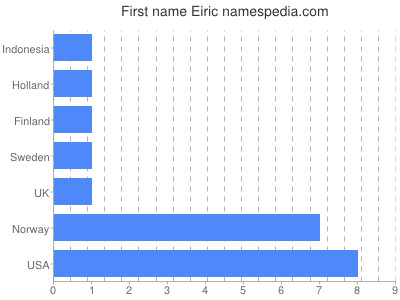 Given name Eiric