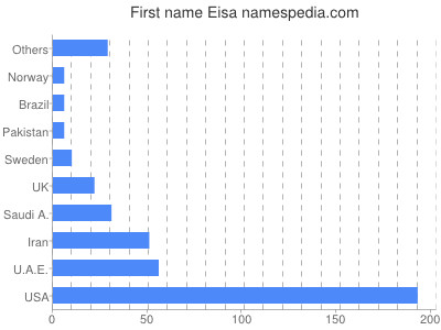 Given name Eisa
