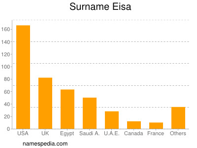 Surname Eisa