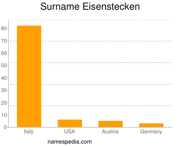 Surname Eisenstecken