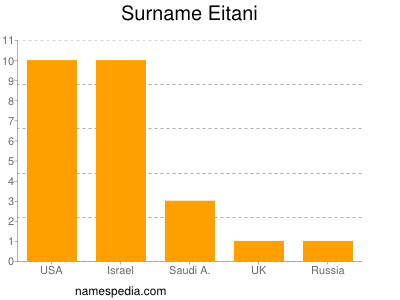 Surname Eitani