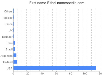 Given name Eithel
