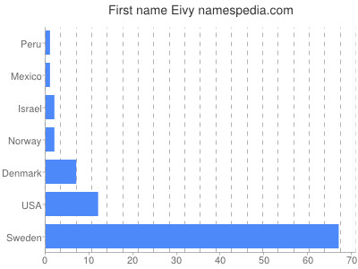 Given name Eivy