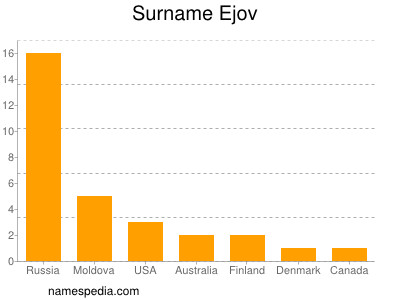 Surname Ejov