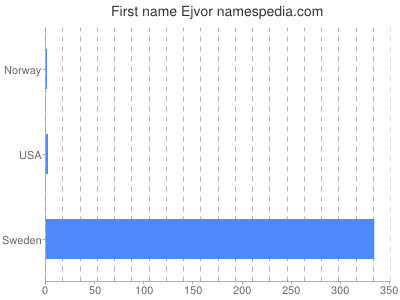 Given name Ejvor
