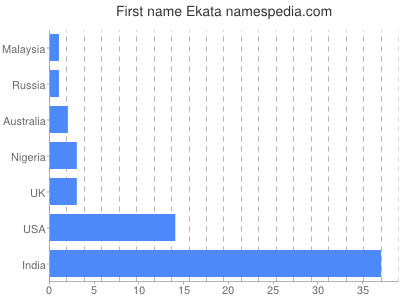 Given name Ekata