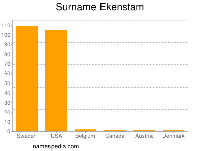 Surname Ekenstam