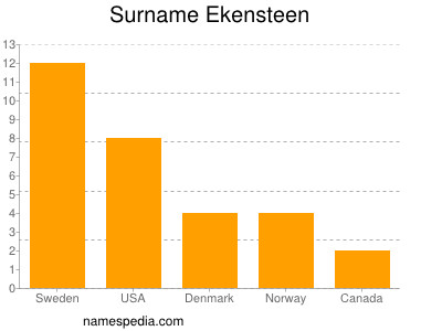 Surname Ekensteen