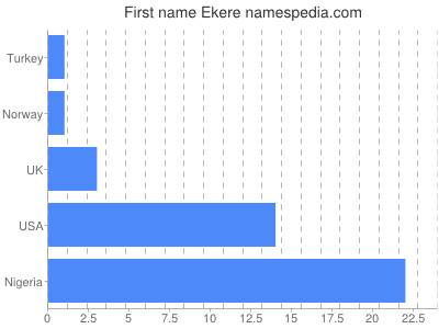 Given name Ekere