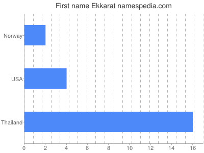 Given name Ekkarat