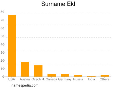 Surname Ekl