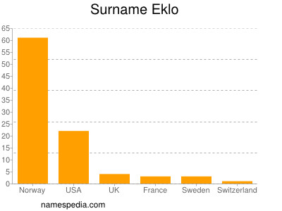 Surname Eklo