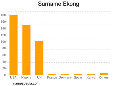 Surname Ekong