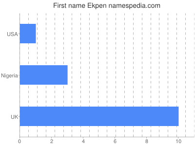 Given name Ekpen