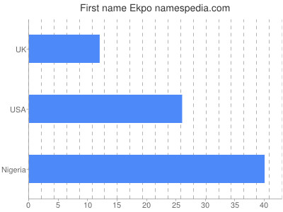 Given name Ekpo