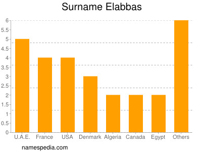 Surname Elabbas
