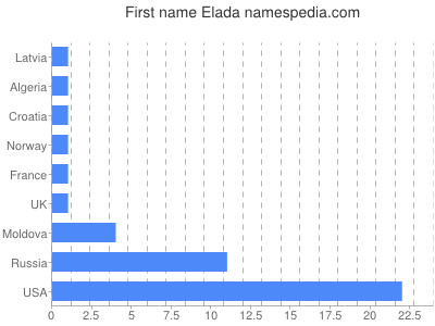 Given name Elada