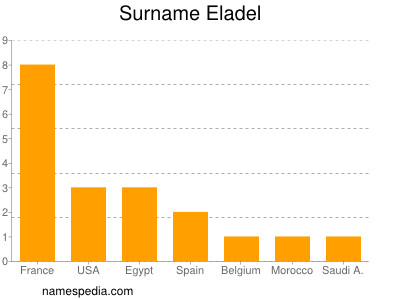 Surname Eladel