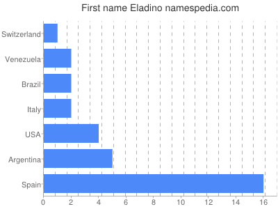 Given name Eladino