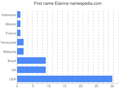 Given name Elainne