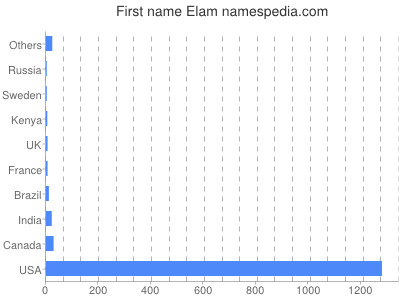 Given name Elam