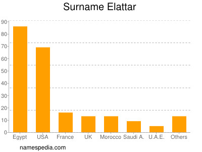 Surname Elattar