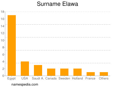 Surname Elawa