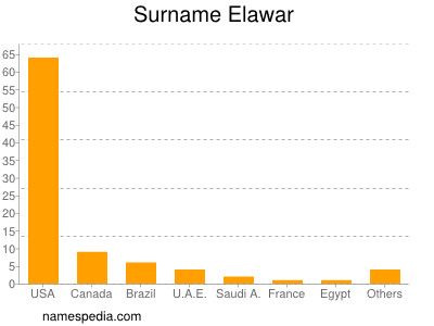 Surname Elawar