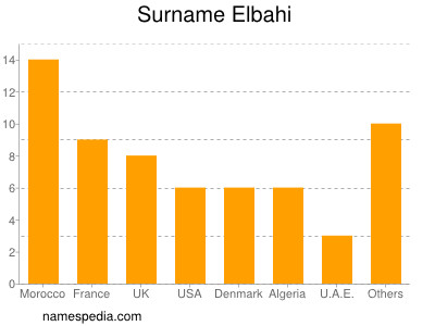 Surname Elbahi
