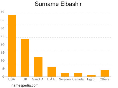 Surname Elbashir