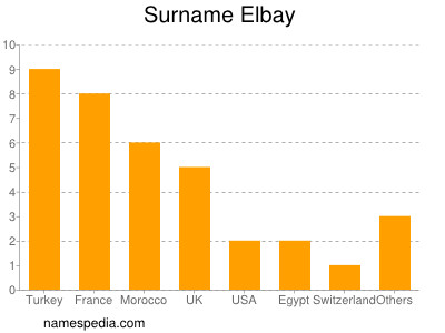 Surname Elbay