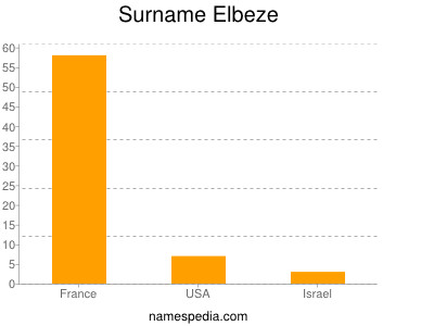 Surname Elbeze