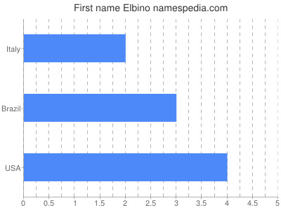Given name Elbino
