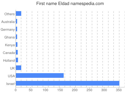 Given name Eldad
