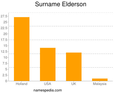 Surname Elderson