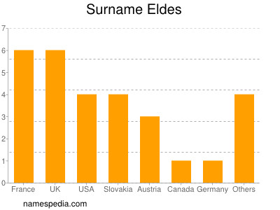 Surname Eldes