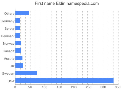 Given name Eldin