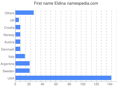 Given name Eldina