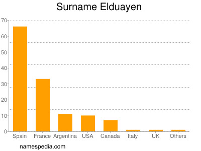 Surname Elduayen