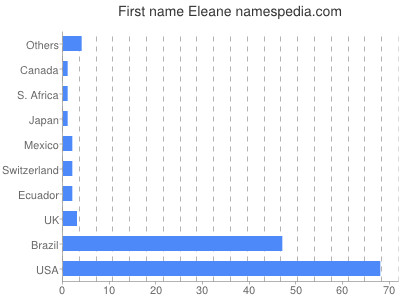 Given name Eleane