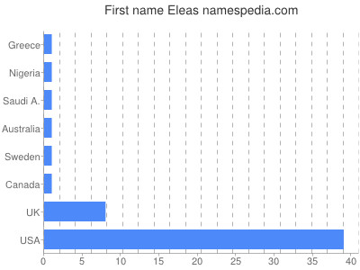 Given name Eleas